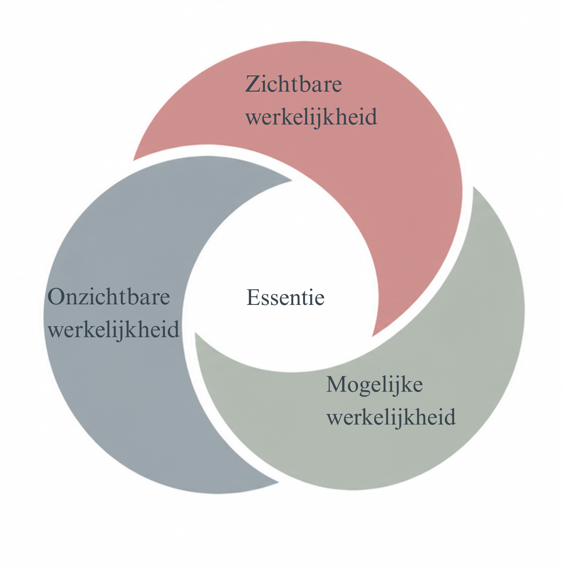 Zichtbare, onzichtbare en mogelijke werkelijkheid rondom de essentie